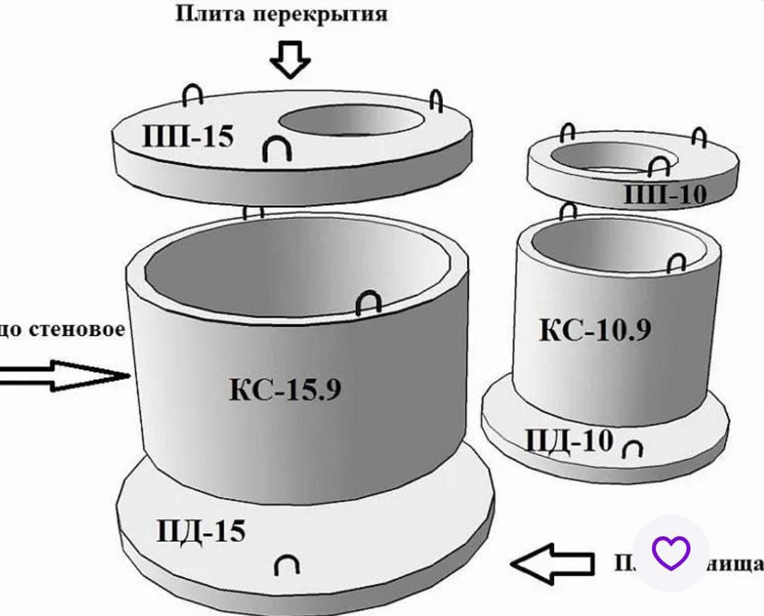 Для септика , колодца  ЖБИ кольца, днища, крышки,люки