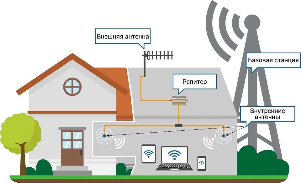 Усилитель сигнала сотовой связи и интернета 3G 4G