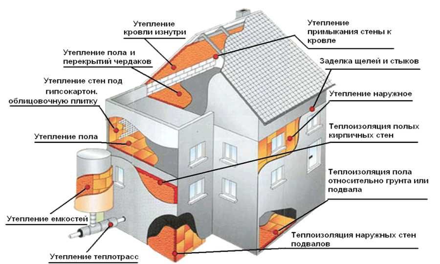 Утепление ППУ (Пенополиуретан) АНГАР, ДОМ, СКЛАД, ГАРАЖ, КРЫША