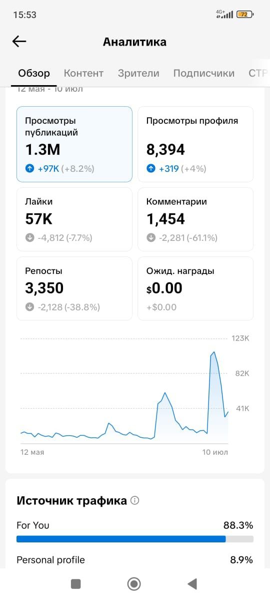 Продам активный тик ток аккаунт37.5к подписчиков без накрутки