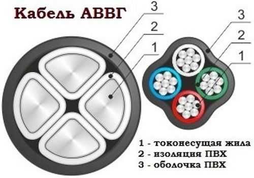 Кабель (Провод) ВВг, ВВГнг, АВВГ, АВБШВ, СИП, ПВС, Кг и др.