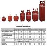 Газовый баллон 5л,12л,27л,50л с гарантией+каспи ред рассрочка+доставка