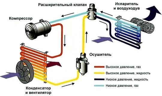 Заправка кондер авто | Диягностика и ремонт Автокондиционера