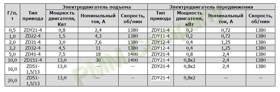 Таль электрическая (тельфер)  TOR ТЭК CD г/п 1 т 6 м  г. Астана