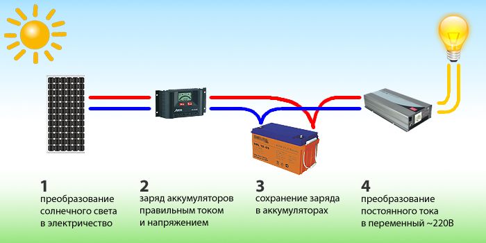 Инвертор (преобразователь) со встроенным контроллером 3кВт/час 24В 220