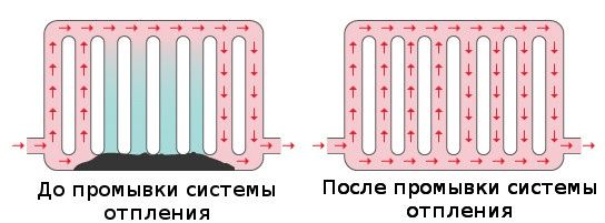 Промывка-чистка систем отопления с тепловизором