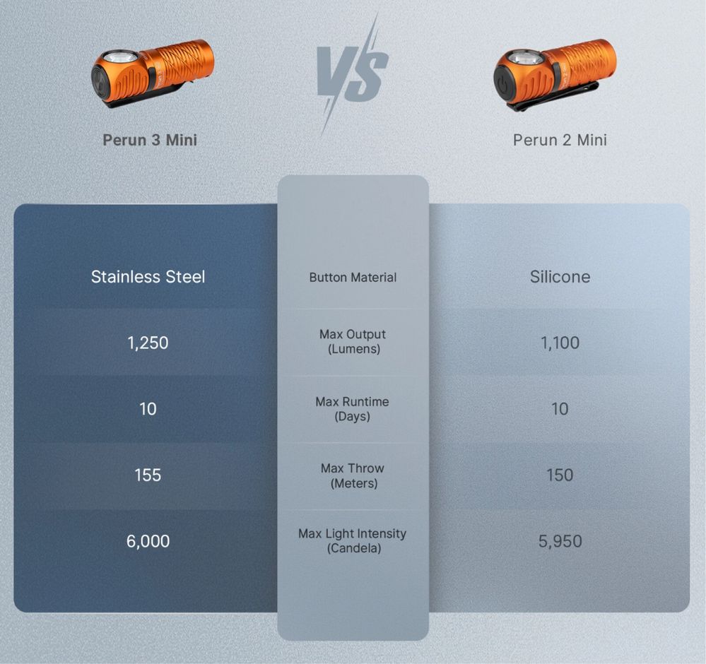 Налобный фонарь Olight Perun 3 Mini