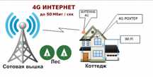 Установка 4g интернета