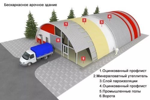 Ангар Бескаркасный строительство