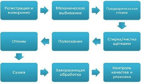 Стирка ковров, стирка пледов и чистка мебели, мойка ковров