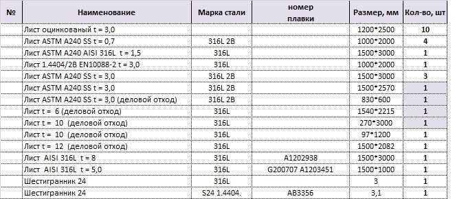 Продаётся метал список в описании и на фото