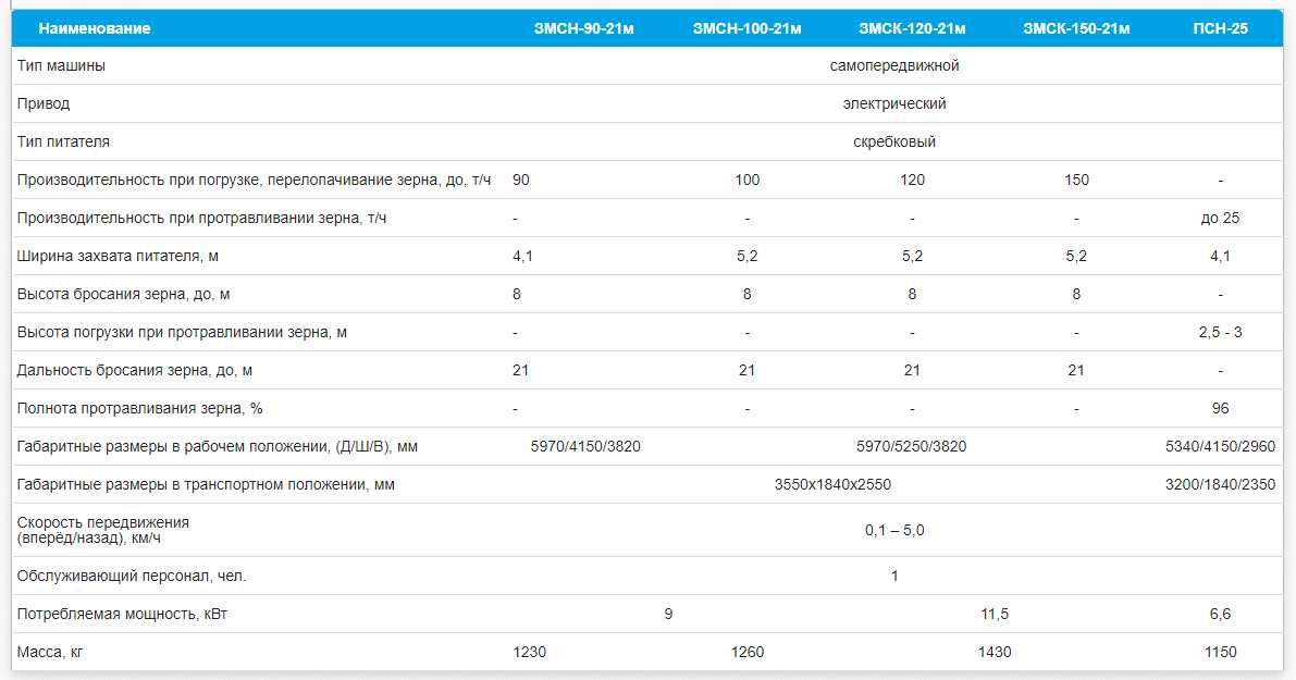 Зерно метатели ЗМСН-90-21м; ЗМСН-100-21м; ЗМСК-120-21м; ЗМСК-150-21м;