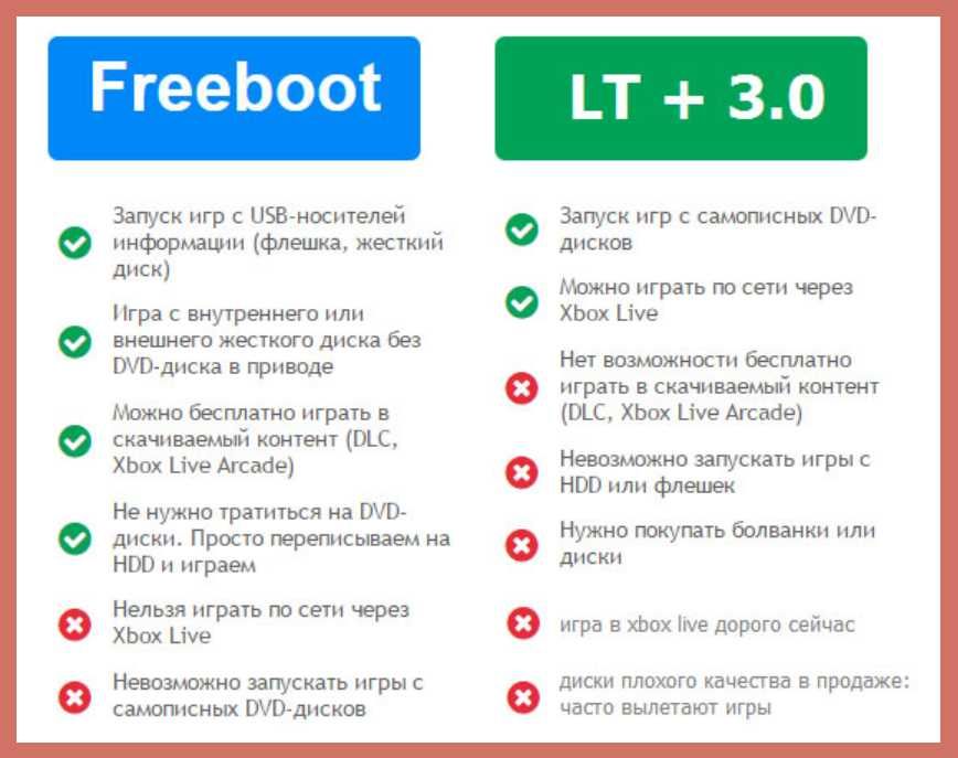 Xbox 360 Slim + 250 Игр Прошитый FREEBOOT