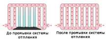 Промывка отопления