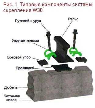 Шпалы железобетонные Ш-1 КБ, Ш-3 ФОССЛО скрепление в сборе б/у и новые