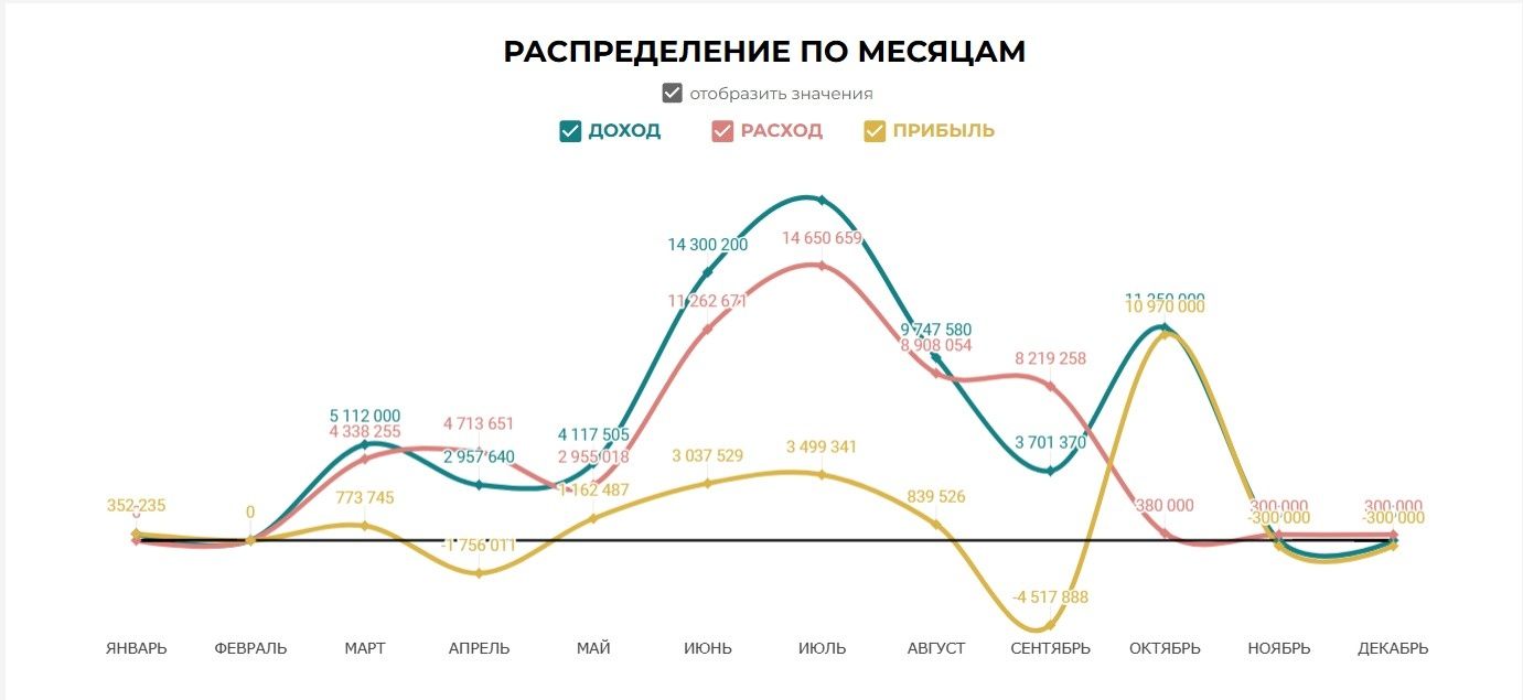 Управленческие Фин отчёты ДДС, ОПиУ, Баланс и прочие