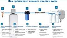 Фильтр для воды установка обслуживание замена картриджей элементов