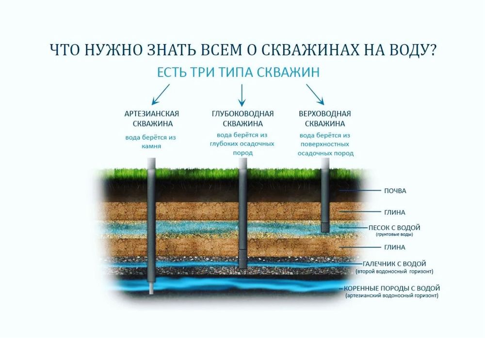 Бурение скважин на воду!