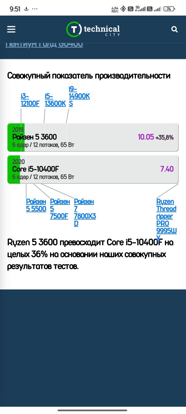 Продам процессор R5 3600 6 ядер 12 потоков.