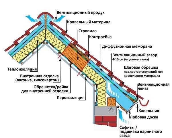 Паро-гидроизоляционные пленки, ИЗОСПАН в Астане!
