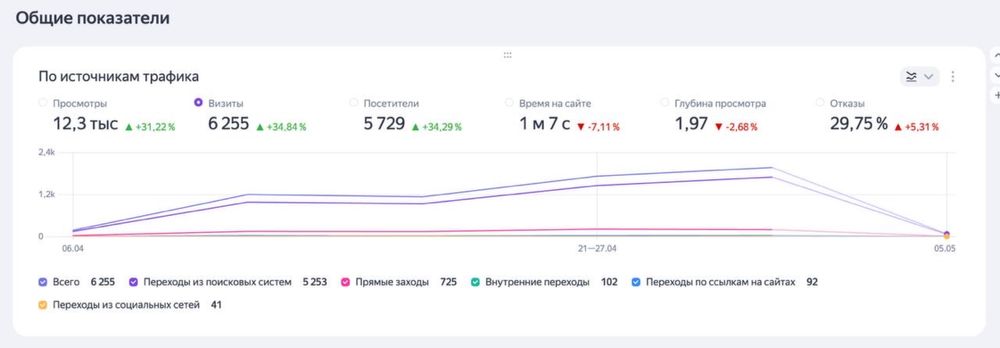 Продам сайт на топовых позициях