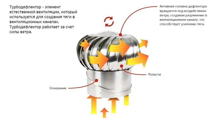 Дефлектор - вентилятор работающий без электричества, от силы ветра