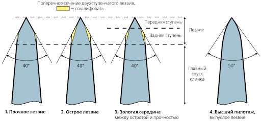 Заточка ножей, профессионально