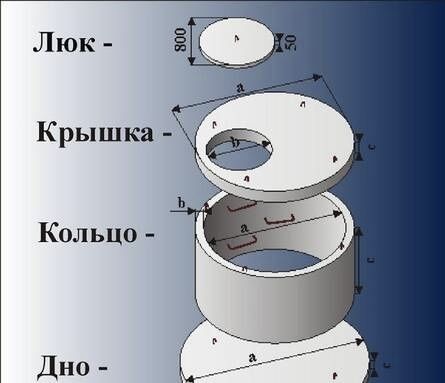 бетонные кольца септик