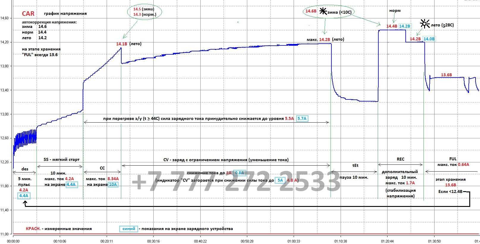 Умное Импульсное Зарядное Устройство 12V 10A, 24V 5A