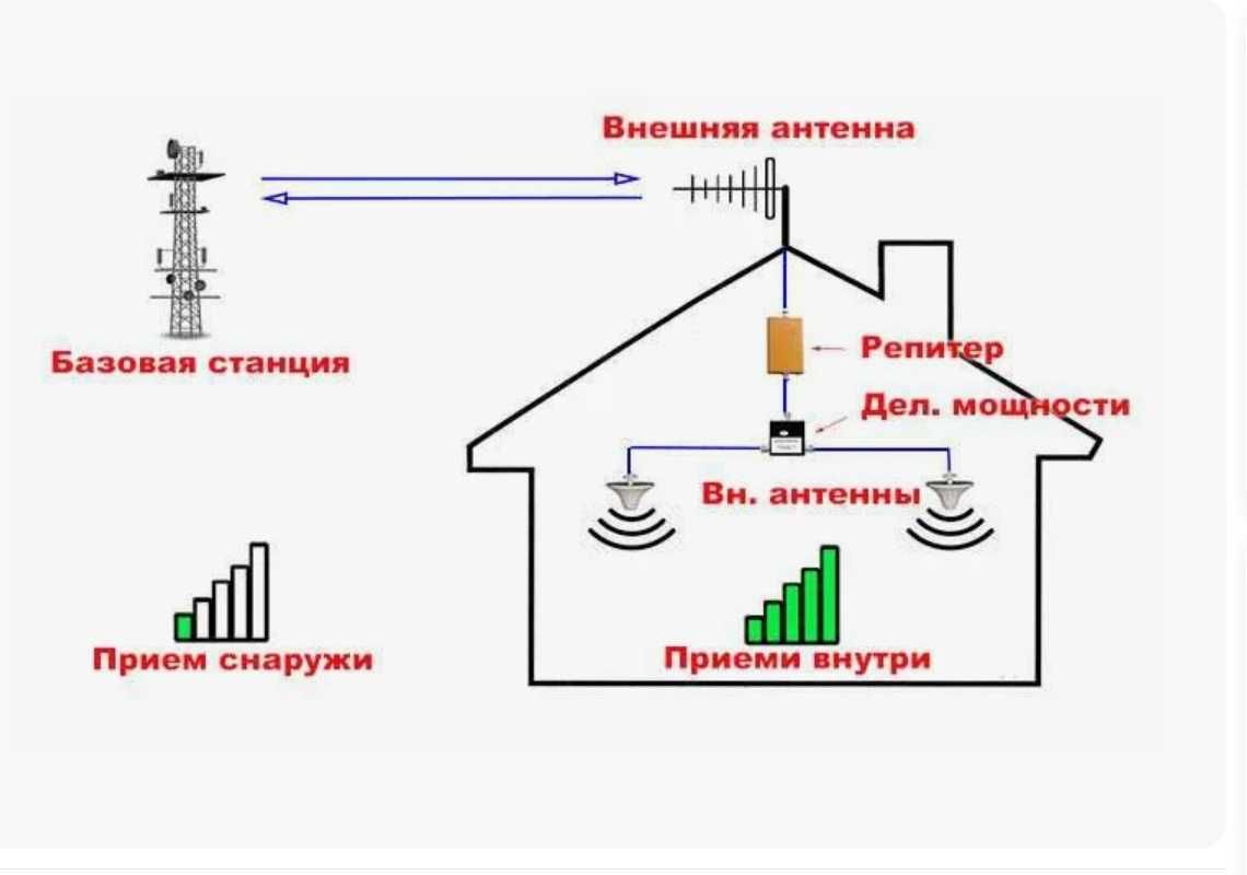 Жезказган репитер усилитель сотовой связи и интернета