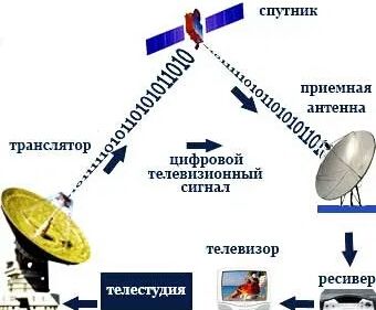 Установка Настройка Спутниковых и Эфирных Антенн