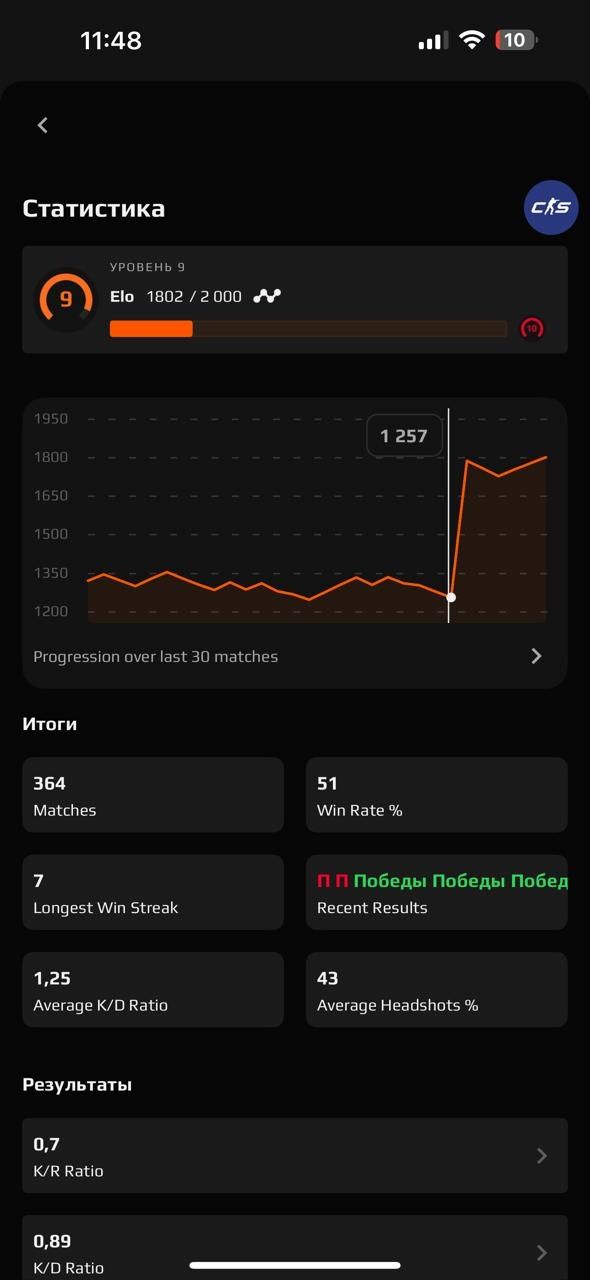 Продам фейсит акаунт 9 ый уровень 1800 эло