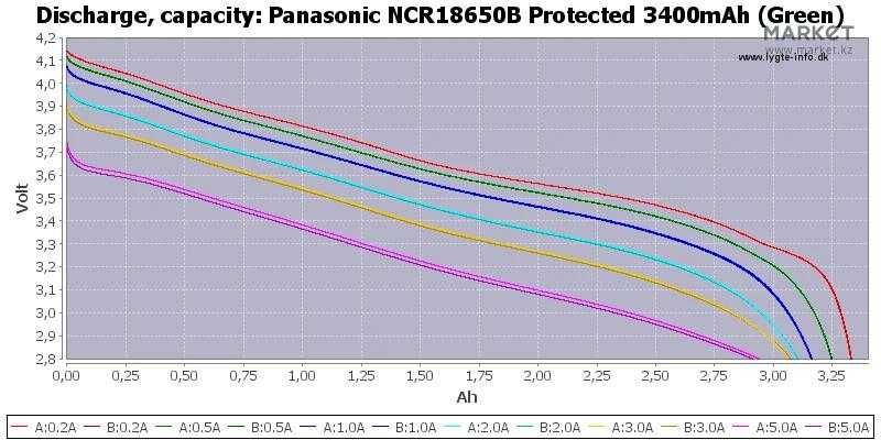 Продам новые аккумуляторы Panasonic NCR 18650B