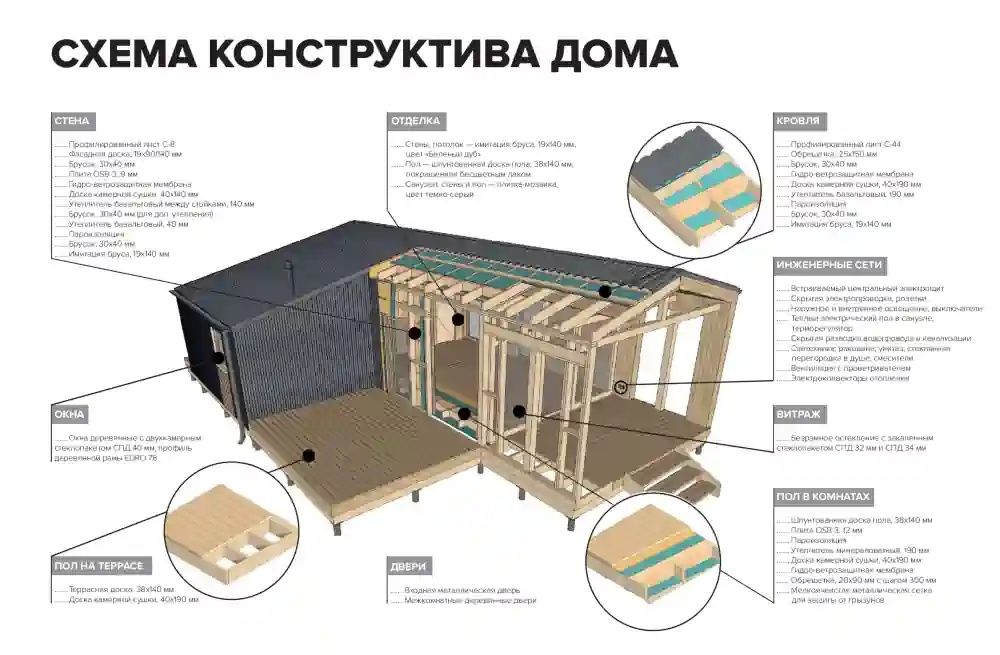 Модульные дома, дома из сиб панелей, дома для отдыха