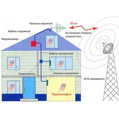 Усилитель сотовой связи 2G/3G/4G/5G МЫ Отправляем по Казахстану