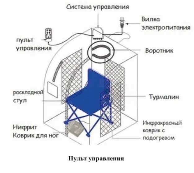 Домашняя сауна. Ба ГУА сауна. Лечебная сауна