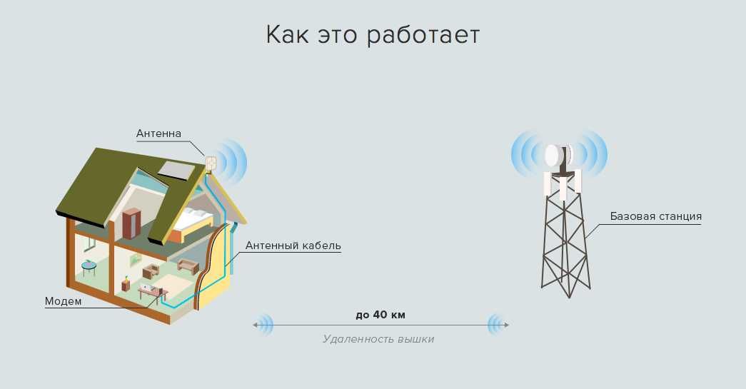 Установка интернет 4G 5G Программист