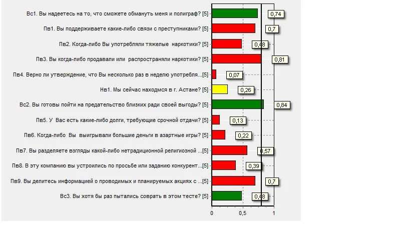 Проверки на полиграфе ("Детекторе лжи"). Расследования,  измена и т.д.