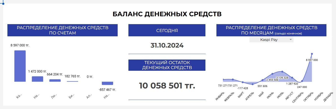 Управленческие Фин отчёты ДДС, ОПиУ, Баланс и прочие