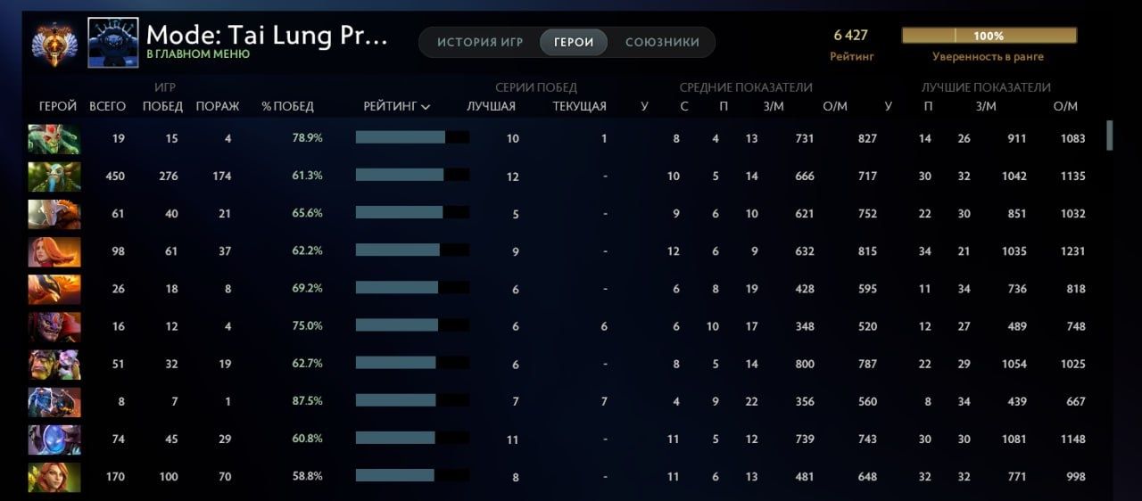 Продам аккаунт Dota 2, 6400 ммр
