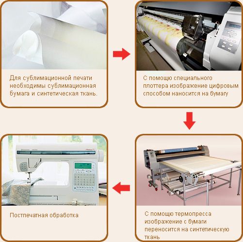 Печать на ткани, широкоформатная печать, сублимация