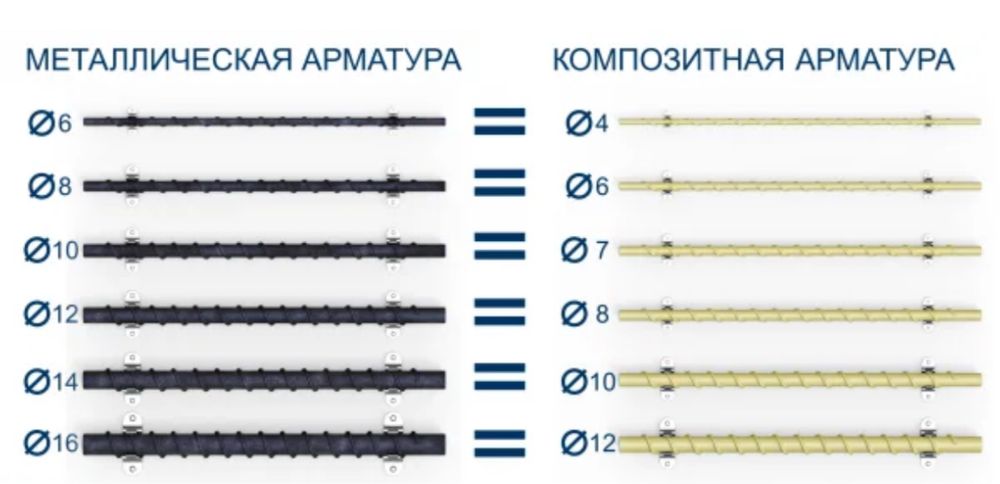 Производство Арматура Композитная металлопластик сталь