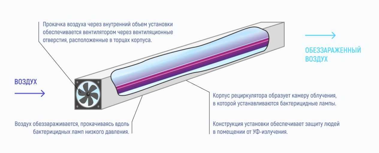 Рециркулятор бактерицидный Новотех-ЭКО для медцентров и офисов