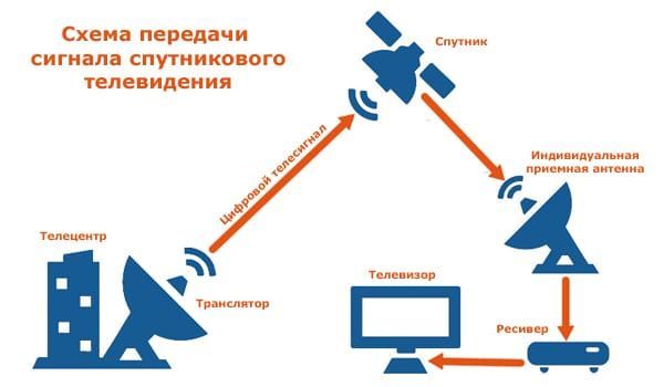 Установка и настройка спутниковых антенн