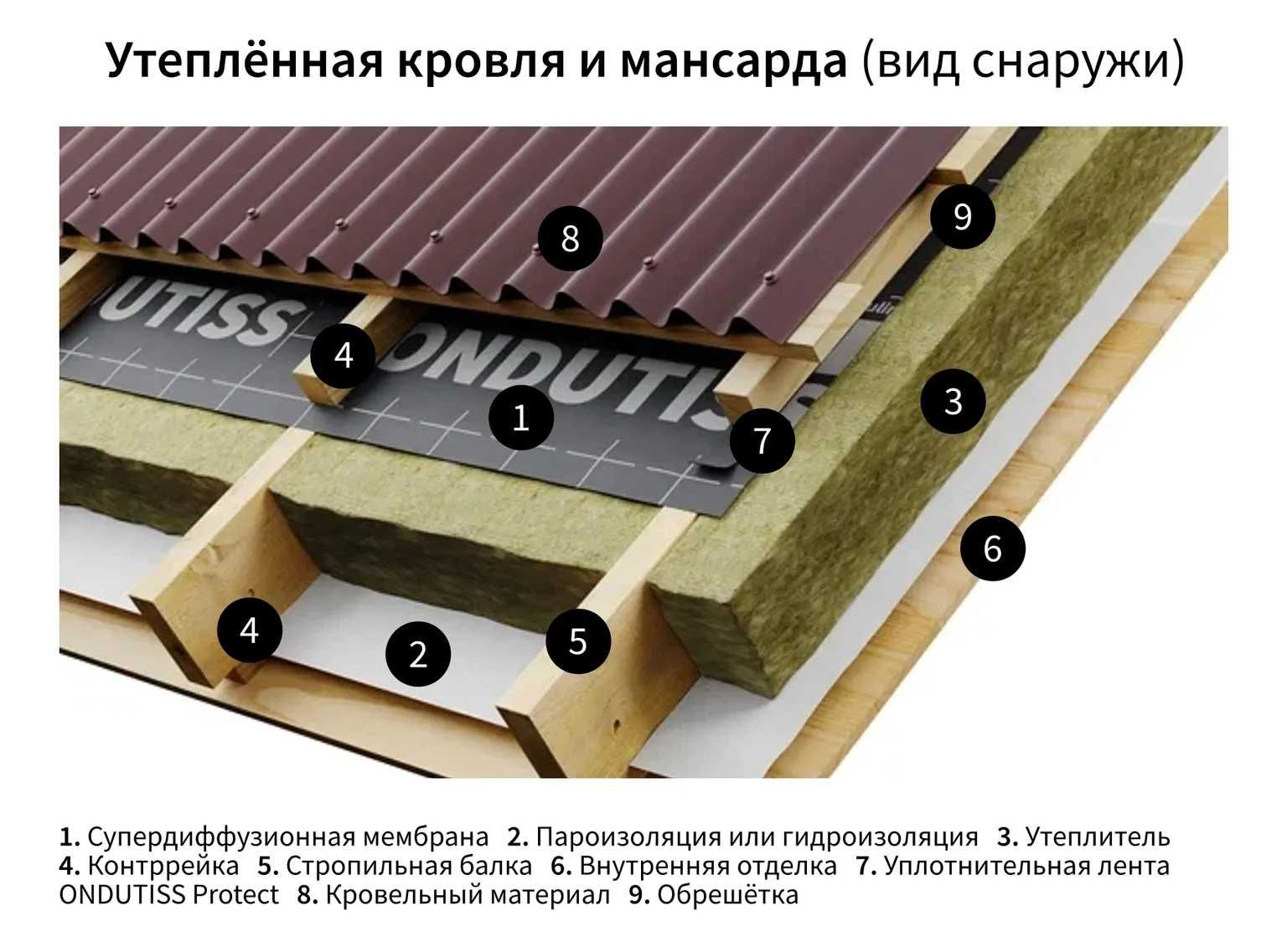 Мембраны, Ветрозащита, Пароизоляция,  Гидроизоляция
