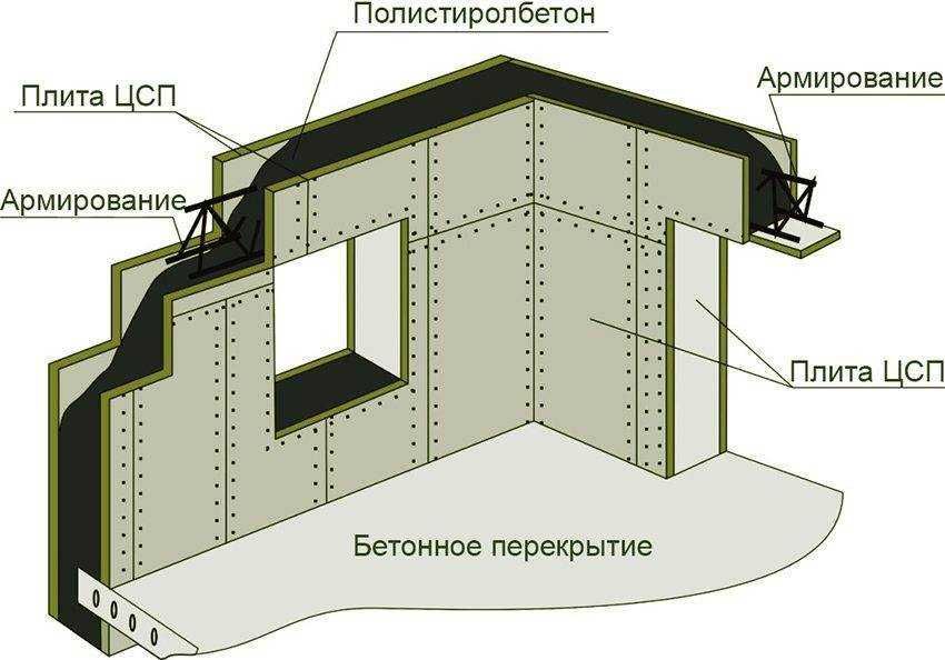 ЦСП (применение: опалубка, полы, фасад, перегородки, кровля, СИП).