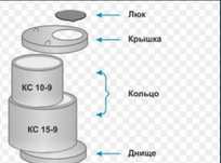 Кольца для септика бетонные жби