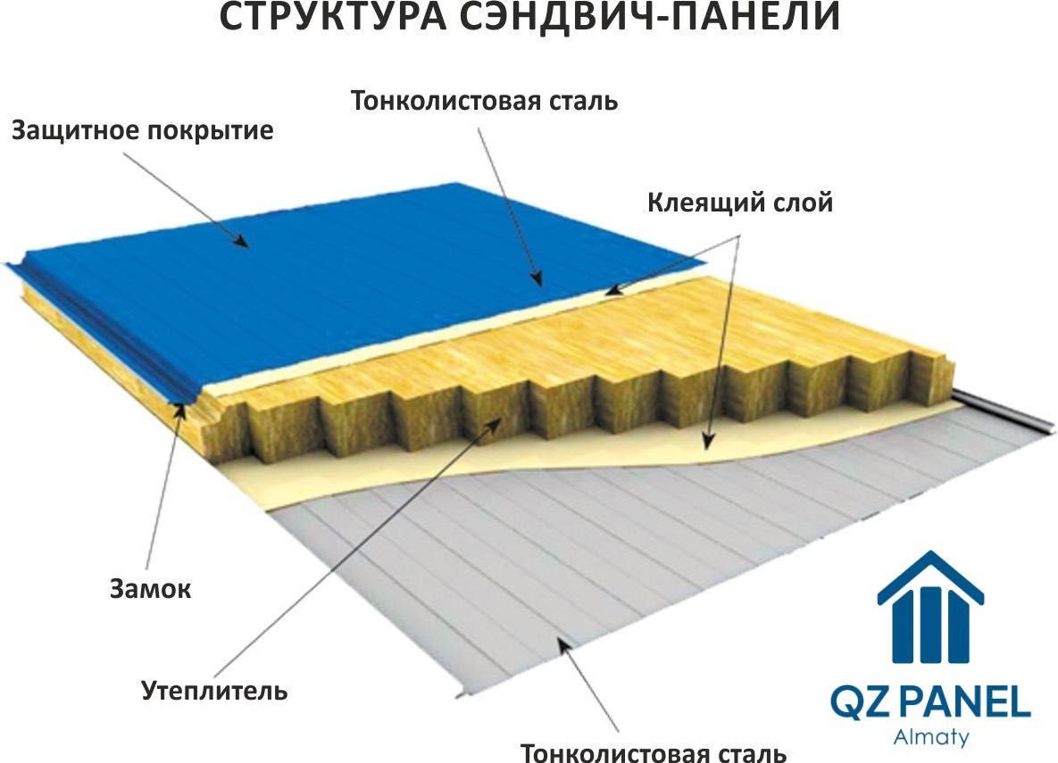 Сендвич-панели от завода