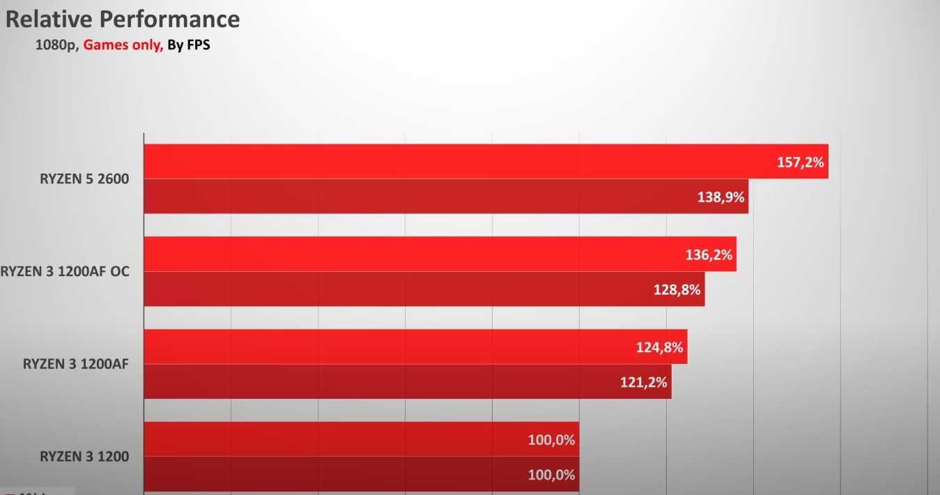 AMD Ryzen 3 1200 AF
