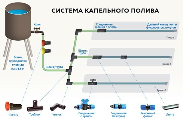 Капельная лента для сада, огорода, теплицы